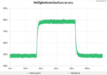 Diagramm: Neutraler Helligkeitsverlauf