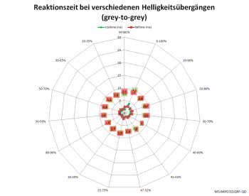 Netzdiagramm 60 Hz „Am schnellsten“