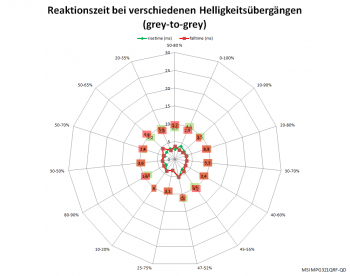 Netzdiagramm 60 Hz „Schnell“