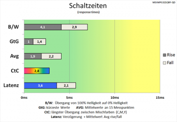 Diagramm: Besonders der Grauwechsel zeigt einen starken Boost