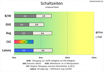 Diagramm: Enorme Verkürzung des CtC-Wertes