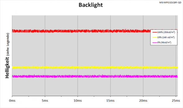 Diagramm: LED-Backlight mit kontinuierlicher Helligkeitsregelung