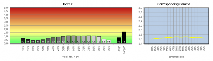 Diagramm: User Define Gamma 1.8