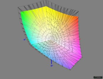 Diagramm: Abdeckung DCI-P3 RGB, 3D-Schnitt 2