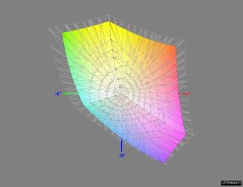 Diagramm: Abdeckung sRGB, 3D-Schnitt 2