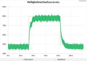 Diagramm SmartResponse "Off": Völlig neutrale Abstimmung