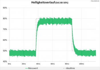 Diagramm SmartResponse "Faster": Leichte Überschwinger