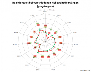 SmartResponse "Off", 100 Hz: Netzdiagramm