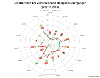 SmartResponse "Faster", 100 Hz: Netzdiagramm