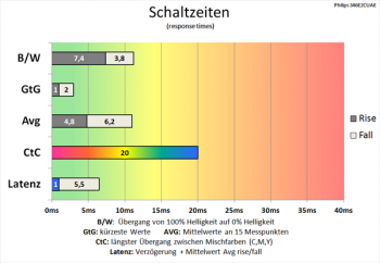 Diagramm SmartResponse "Fastest": Weiter verkürzte Schaltzeiten