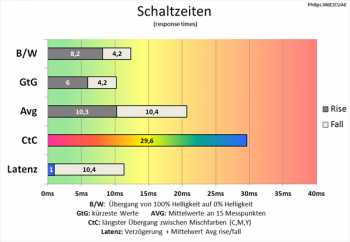 Diagramm SmartResponse "Off": Sehr gemächliche Schaltzeiten