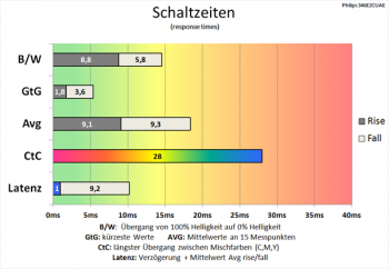 Diagramm SmartResponse "Faster": Schnellere Schaltzeiten