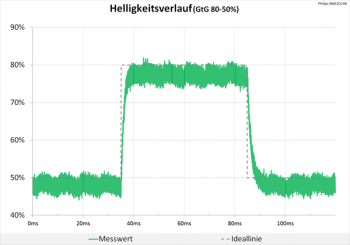 Diagramm: SmartResponse "Fastest"