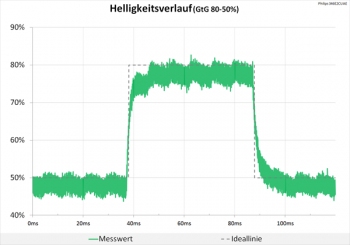 Diagramm: SmartResponse "Faster"
