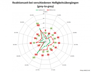 SmartResponse "Fastest", 60 Hz: Netzdiagramm