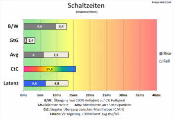Diagramm: SmartResponse "Fastest"