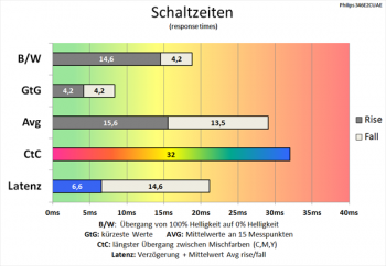 Diagramm: SmartResponse "Off"