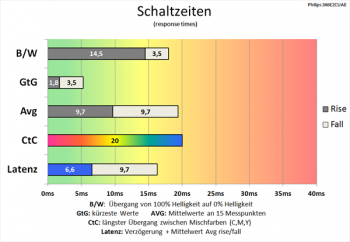 Diagramm: SmartResponse "Faster"