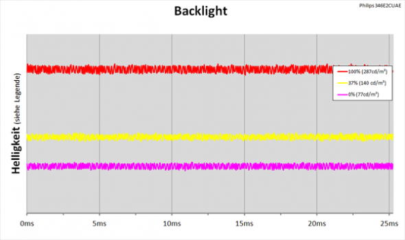 Diagramm: LED-Hintergrundbeleuchtung ohne PWM-Helligkeitsregelung