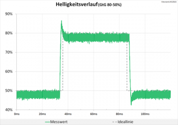 Diagramm: Neutrale Abstimmung beim Helligkeitsverlauf