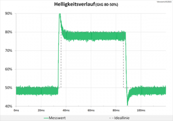 Diagramm: Starke, aber kurze Überschwinger im Helligkeitsverlauf