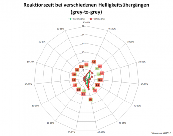 Diagramm: Reaktionszeiten mit Pixelbeschleunigung "Erweitert" bei 360 Hz