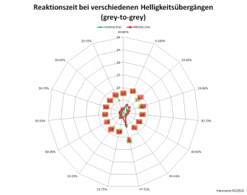 Diagramm: Reaktionszeiten mit Pixelbeschleunigung "Standard" bei 360 Hz