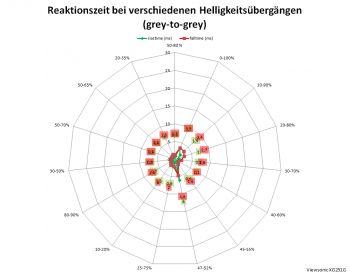 Diagramm: Reaktionszeiten mit Pixelbeschleunigung "Ultraschnell" bei 360 Hz