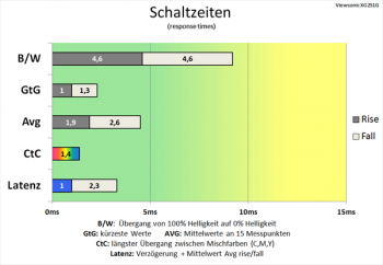 Diagramm: Langsamere Schaltzeiten als mit Pixelbeschleunigung „Standard“ und 360 Hz