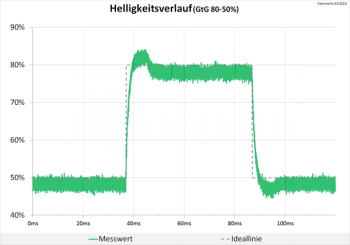 Diagramm: Neutrale Abstimmung beim Helligkeitsverlauf