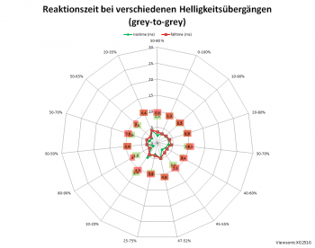 Diagramm: Reaktionszeiten mit Pixelbeschleunigung "Erweitert" bei 60 Hz