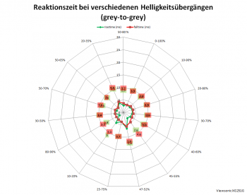 Diagramm: Reaktionszeiten mit Pixelbeschleunigung "Standard" bei 60 Hz