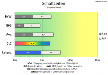 Diagramm: Pixelbeschleunigung „Erweitert“ zeigt nahezu identische Schaltzeiten zu „Standard“