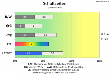 Diagramm: Respektable Schaltzeiten bereits mit geringster Pixelbeschleunigung „Standard“