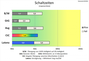 Diagramm: Auch mit „Ultraschnell“ nahezu gleiche Schaltzeiten wie bei „Standard“ und „Erweitert“