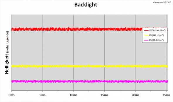 Diagramm: LED-Backlight ohne PWM-Helligkeitsregelung