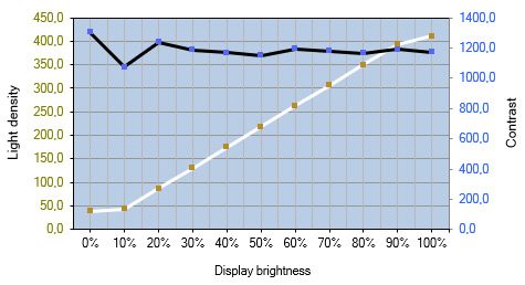 Helligkeits- und Kontrastverlauf des IPS-Panels vom ViewSonic XG251G