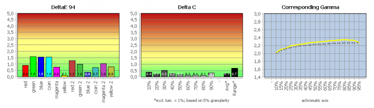 Diagramm: sRGB-Bildmodus