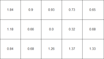 Diagramm der Farbhomogenität beim weißen Testbild