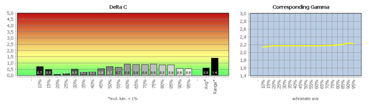 Diagramm: Graubalance in der Werkseinstellung, Bildmodus "User1"