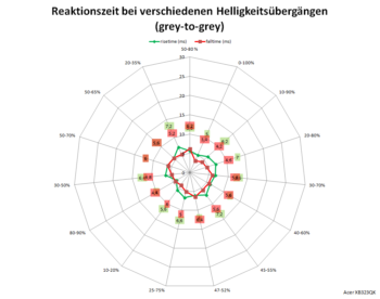 Netzdiagramm 144 Hz, Overdrive „Aus“