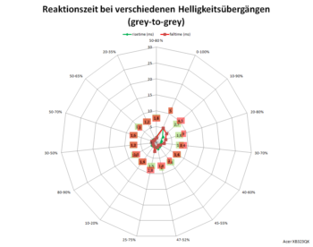 Netzdiagramm 144 Hz, Overdrive „Extrem“