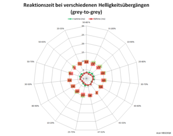 Netzdiagramm 144 Hz, Overdrive „Normal“