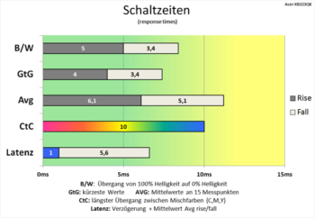 Diagramm: Ähnliche Schaltzeiten wie bei 60 Hz