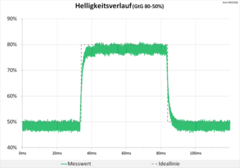 Diagramm: Helligkeitsverlauf ohne Auffälligkeiten