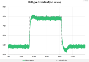 Diagramm: Leichter Peak im hinteren Drittel zeigt die Leistungsgrenze