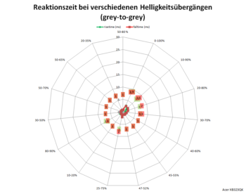 Netzdiagramm 60 Hz, Overdrive „Extrem“