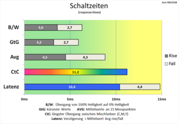 Diagramm: Ordentliche Schaltzeiten für deaktiviertes Overdrive