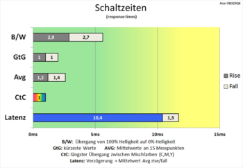 Diagramm: Effektive Kürzung der Schaltzeiten