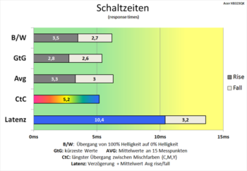 Diagramm: Ordentliche Schaltzeiten